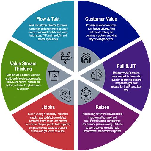 Six Principles of LEAN